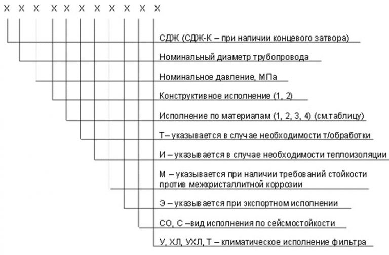 Значение аббревиатур и цифр фильтров СДЖ в Брянске